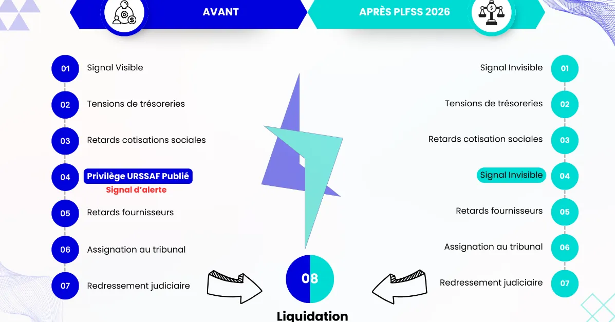 L'URSSAF déclenche plus de faillites que vos banques et fournisseurs réunis.