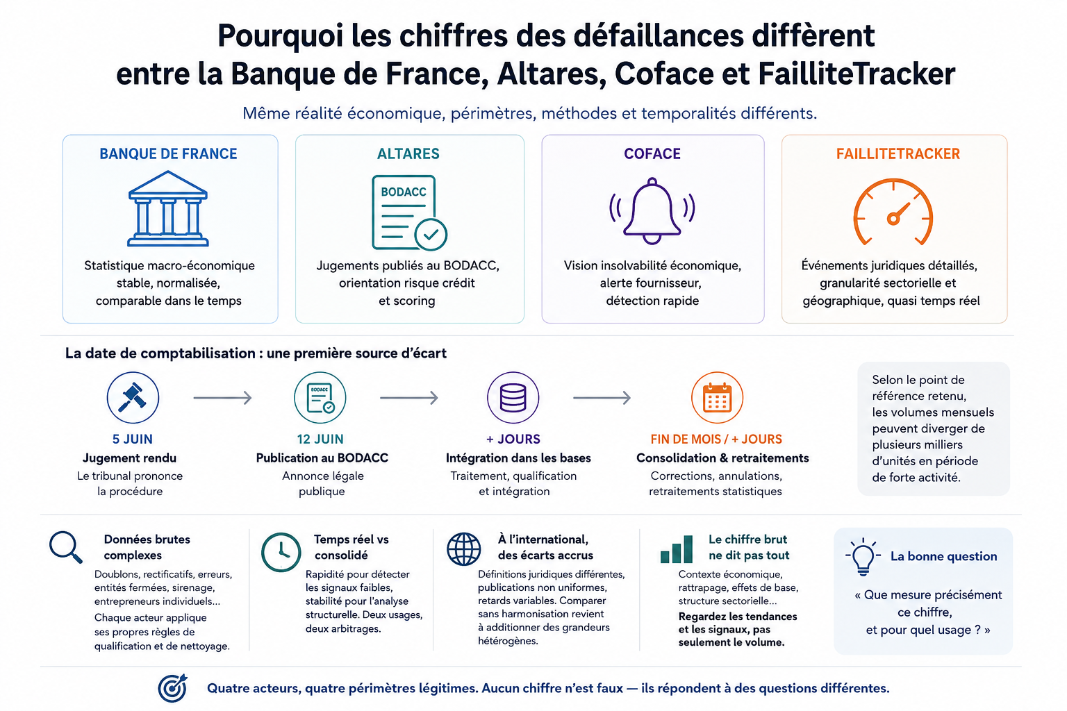 Pourquoi les chiffres des défaillances diffèrent entre la Banque de France, Altares, Coface et FailliteTracker